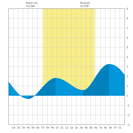 Snipe Point tide chart for Thursday, December 30, 2021