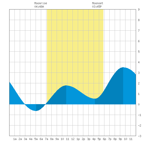 Snipe Point tide chart for Friday, December 31, 2021