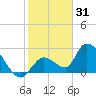 Snipe Point tide chart for Friday, December 31, 2021