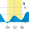 Snipe Point tide chart for Friday, December 3, 2021