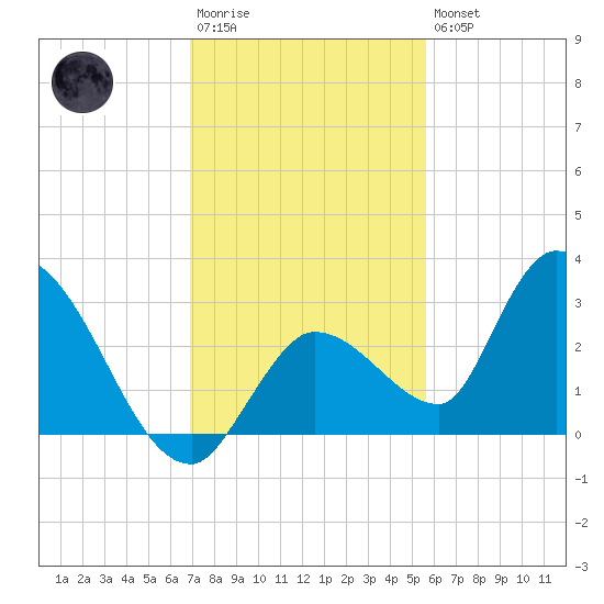 Snipe Point tide chart for Saturday, December 4, 2021