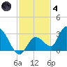 Snipe Point tide chart for Saturday, December 4, 2021