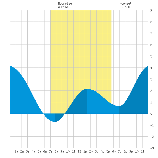 Snipe Point tide chart for Sunday, December 5, 2021
