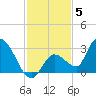 Snipe Point tide chart for Sunday, December 5, 2021