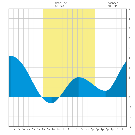 Snipe Point tide chart for Monday, December 6, 2021