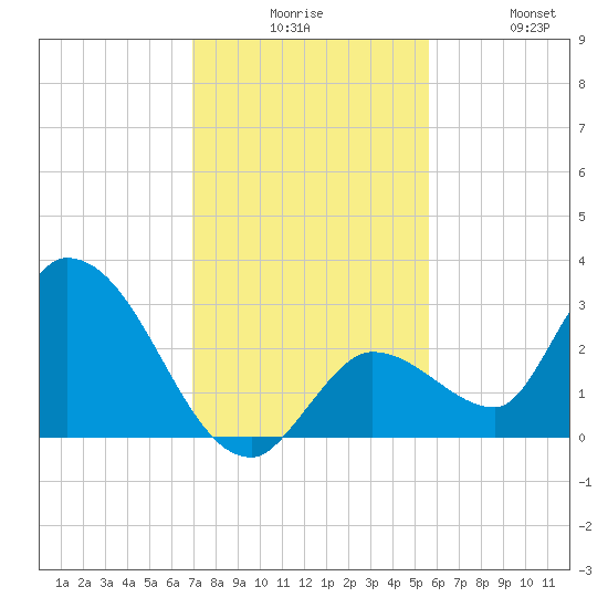 Snipe Point tide chart for Tuesday, December 7, 2021