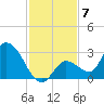 Snipe Point tide chart for Tuesday, December 7, 2021