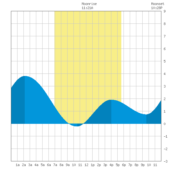 Snipe Point tide chart for Wednesday, December 8, 2021