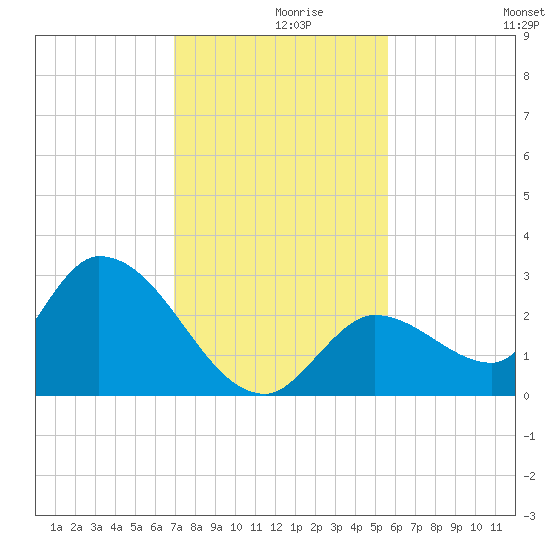 Snipe Point tide chart for Thursday, December 9, 2021