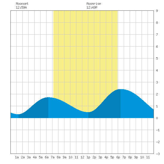 Snipe Point tide chart for Monday, January 10, 2022