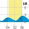 Snipe Point tide chart for Monday, January 10, 2022
