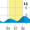 Snipe Point tide chart for Tuesday, January 11, 2022