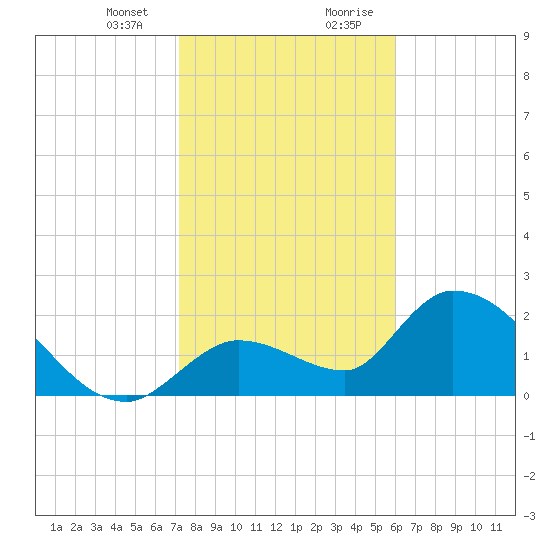 Snipe Point tide chart for Thursday, January 13, 2022
