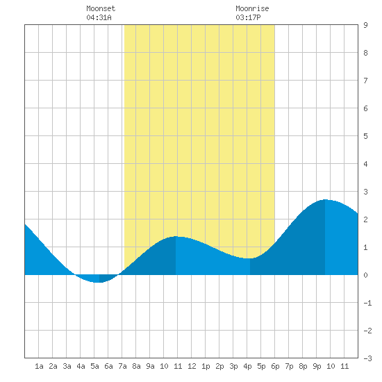 Snipe Point tide chart for Friday, January 14, 2022