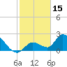 Snipe Point tide chart for Saturday, January 15, 2022