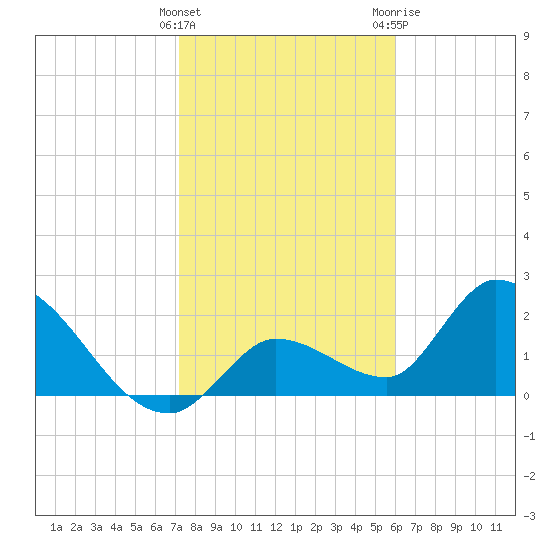 Snipe Point tide chart for Sunday, January 16, 2022