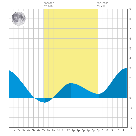 Snipe Point tide chart for Monday, January 17, 2022