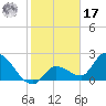 Snipe Point tide chart for Monday, January 17, 2022