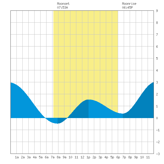Snipe Point tide chart for Tuesday, January 18, 2022