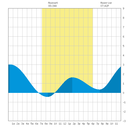 Snipe Point tide chart for Wednesday, January 19, 2022