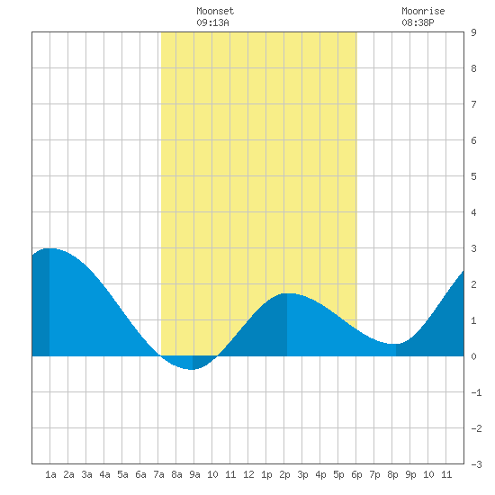 Snipe Point tide chart for Thursday, January 20, 2022