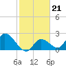 Snipe Point tide chart for Friday, January 21, 2022