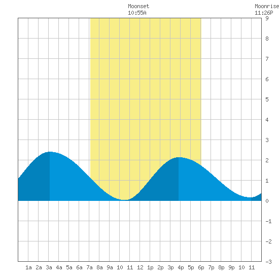 Snipe Point tide chart for Sunday, January 23, 2022