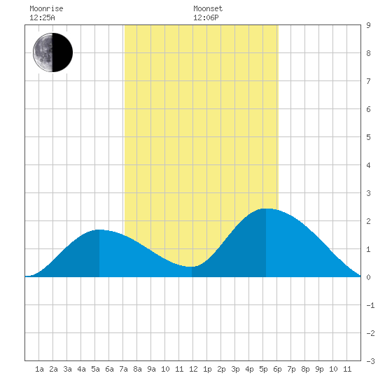 Snipe Point tide chart for Tuesday, January 25, 2022