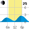 Snipe Point tide chart for Tuesday, January 25, 2022