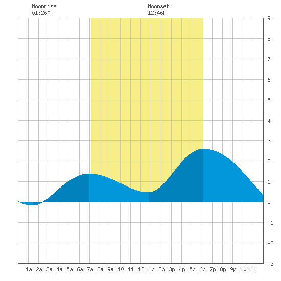 Snipe Point tide chart for Wednesday, January 26, 2022