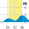 Snipe Point tide chart for Wednesday, January 26, 2022