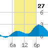 Snipe Point tide chart for Thursday, January 27, 2022