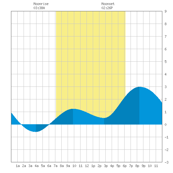 Snipe Point tide chart for Friday, January 28, 2022