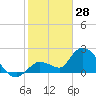 Snipe Point tide chart for Friday, January 28, 2022