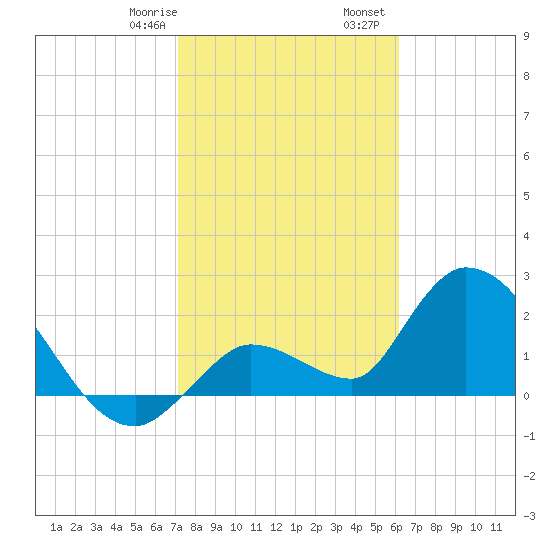 Snipe Point tide chart for Saturday, January 29, 2022