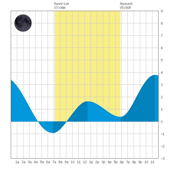 Snipe Point tide chart for Sunday, January 2, 2022