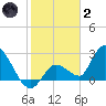 Snipe Point tide chart for Sunday, January 2, 2022
