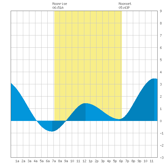 Snipe Point tide chart for Monday, January 31, 2022