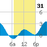 Snipe Point tide chart for Monday, January 31, 2022