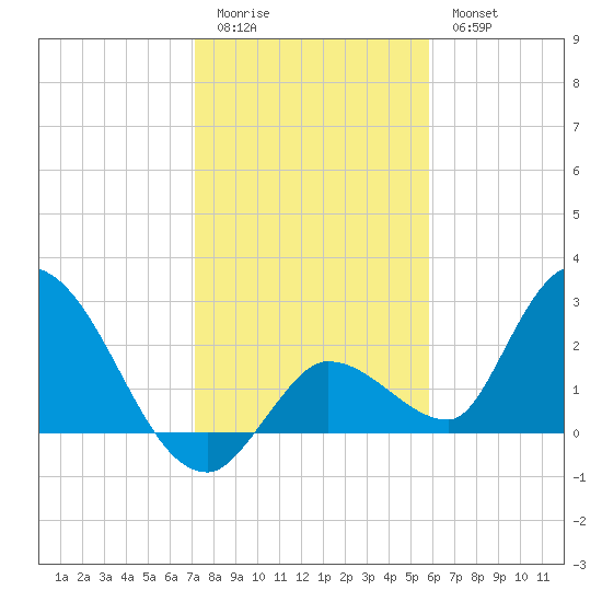 Snipe Point tide chart for Monday, January 3, 2022