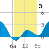 Snipe Point tide chart for Monday, January 3, 2022