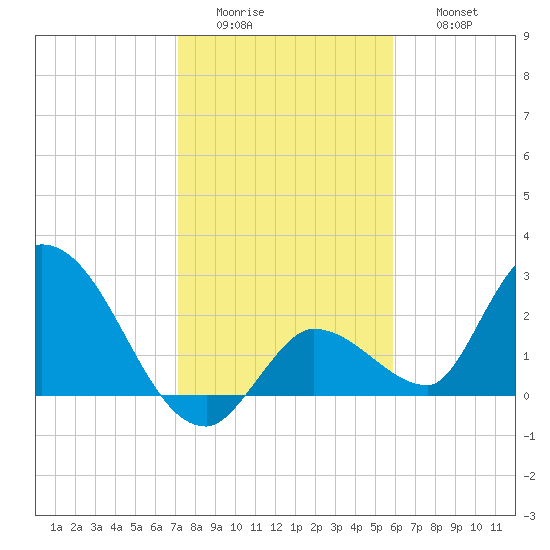 Snipe Point tide chart for Tuesday, January 4, 2022
