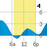 Snipe Point tide chart for Tuesday, January 4, 2022