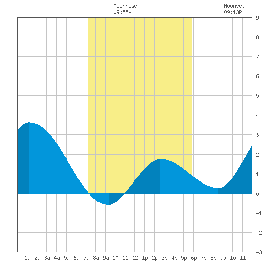 Snipe Point tide chart for Wednesday, January 5, 2022