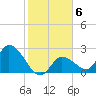 Snipe Point tide chart for Thursday, January 6, 2022