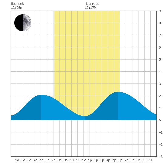 Snipe Point tide chart for Sunday, January 9, 2022