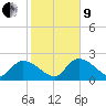 Snipe Point tide chart for Sunday, January 9, 2022