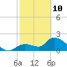 Snipe Point tide chart for Thursday, February 10, 2022