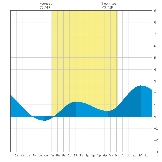 Snipe Point tide chart for Sunday, February 13, 2022