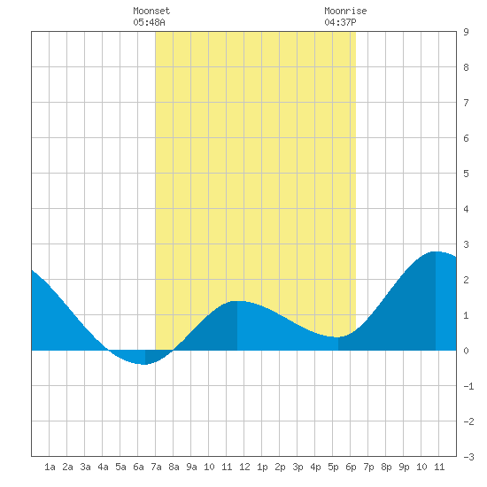 Snipe Point tide chart for Monday, February 14, 2022